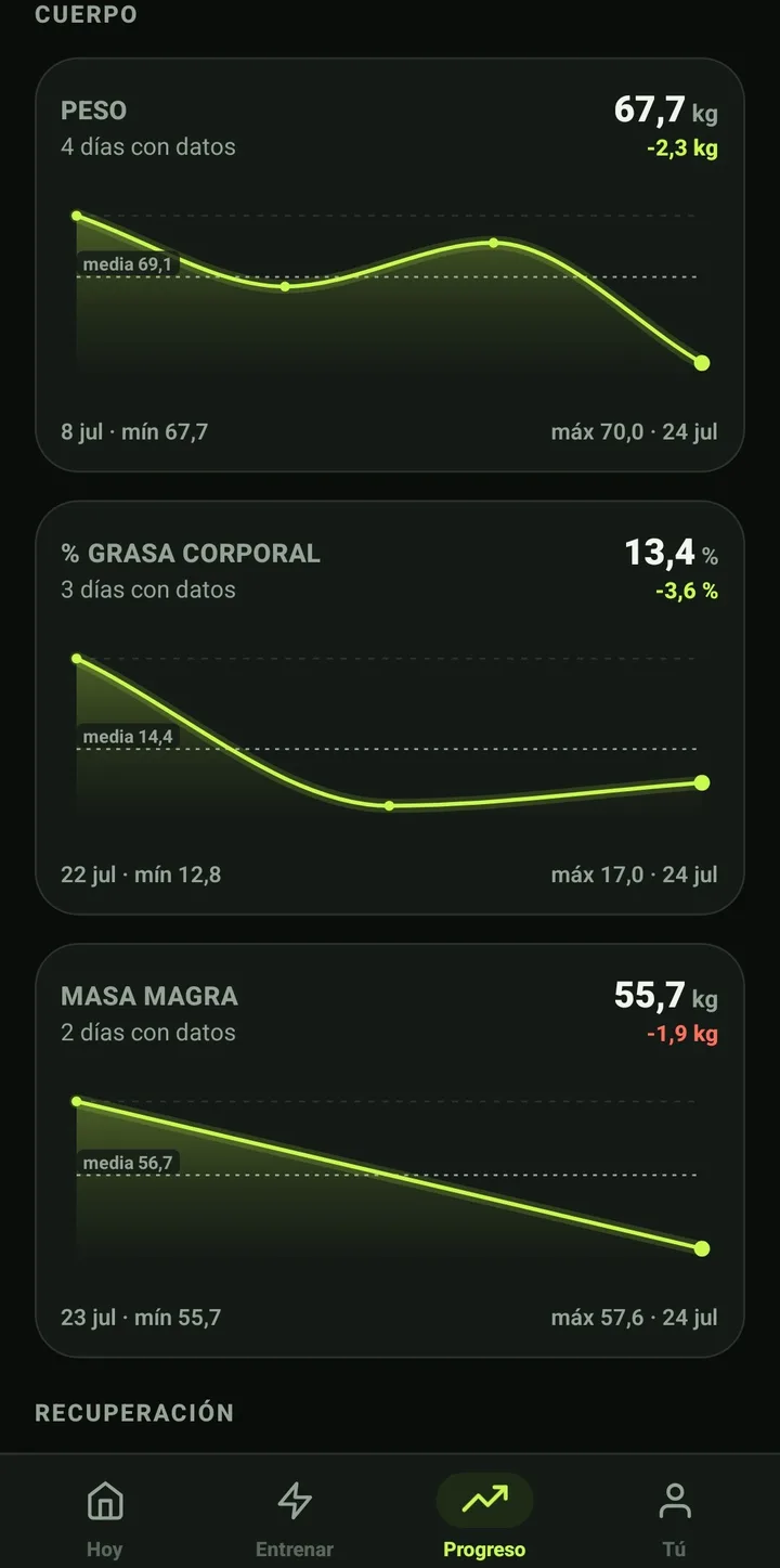 Pantalla de progreso corporal: la tendencia del peso a lo largo de las semanas, con grasa y masa magra debajo.