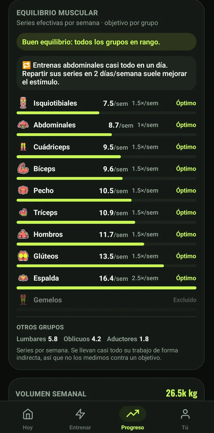 Pantalla de equilibrio muscular: una barra por grupo con las series efectivas de la semana y su rango objetivo.