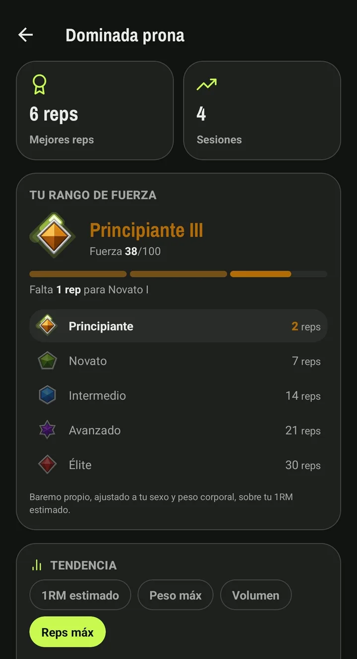 Pantalla de dominada prona en Mesorep: rango de fuerza Principiante III con 38 sobre 100 y «falta 1 rep para Novato I», y la tabla de niveles medida en repeticiones — Principiante 2, Novato 7, Intermedio 14, Avanzado 21, Élite 30.