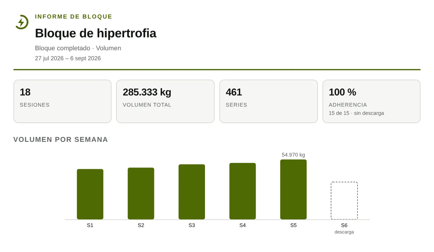 Resumen del informe con 18 sesiones, 100 % de adherencia y el volumen que sube hasta la semana dura antes de bajar en la descarga.